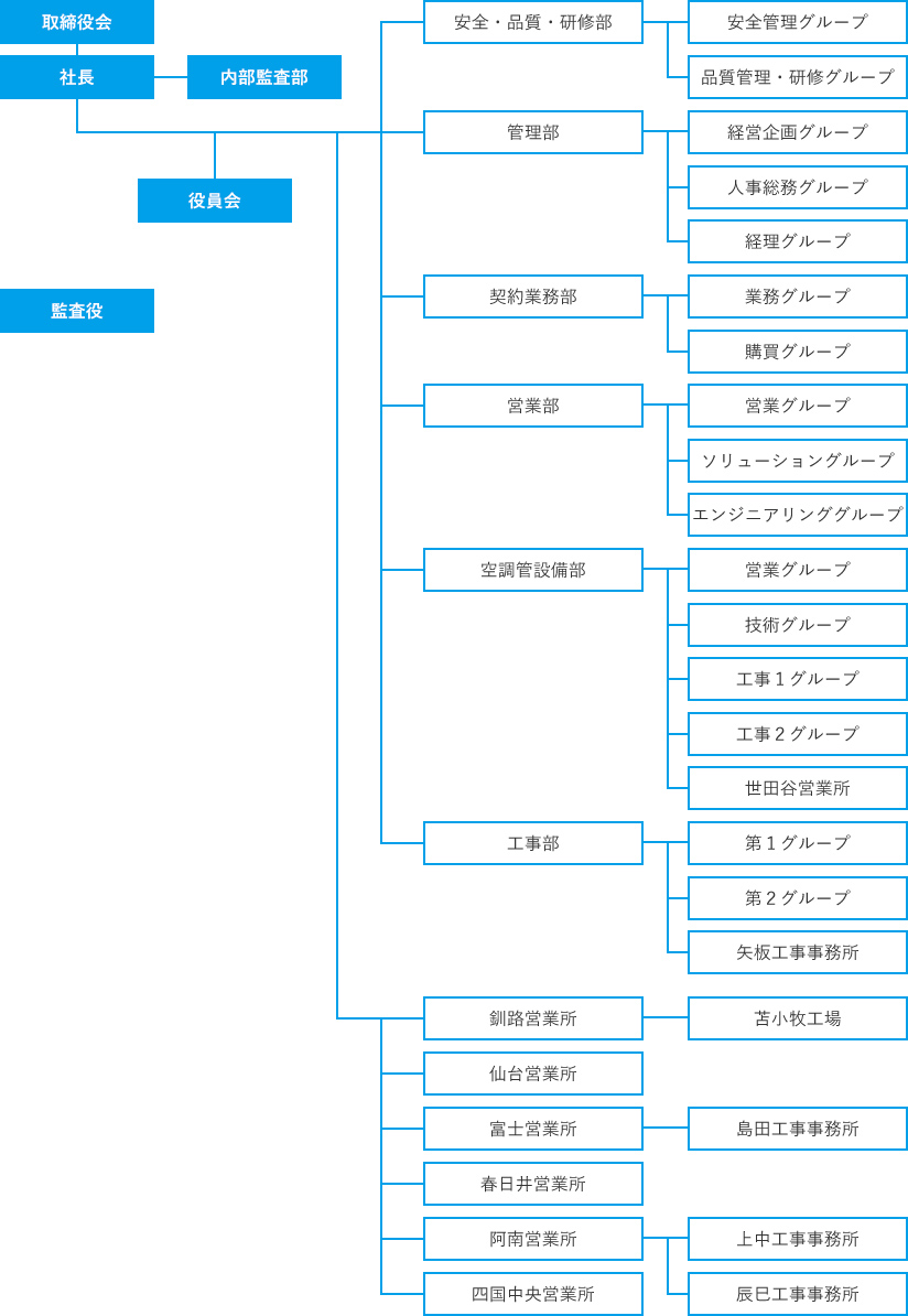 組織図