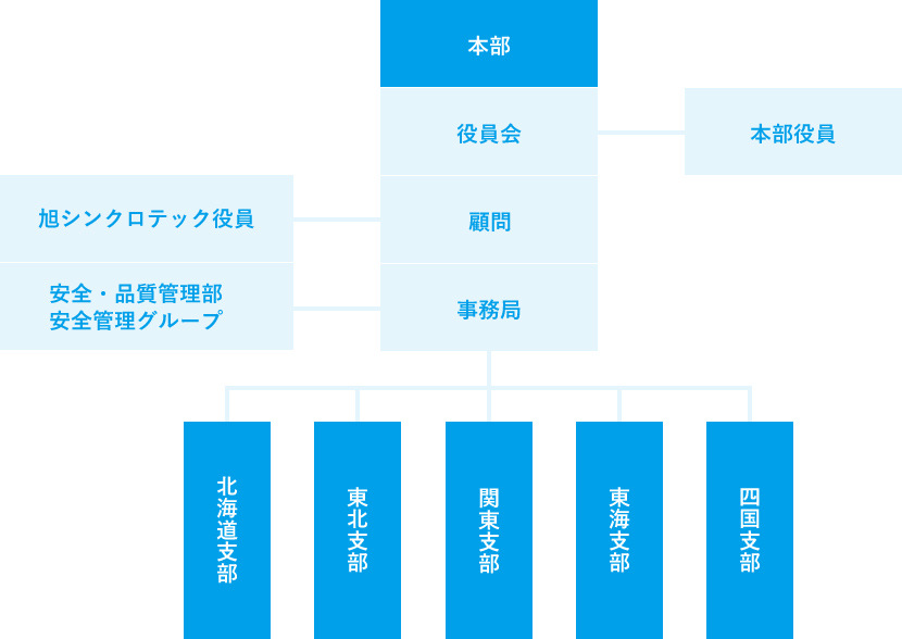 旭シンクロテック株式会社協力会 組織表