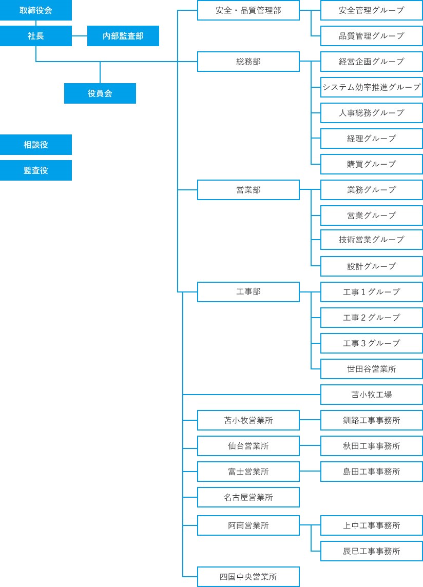 組織図