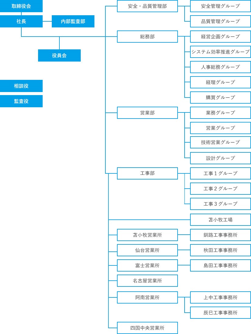 組織図